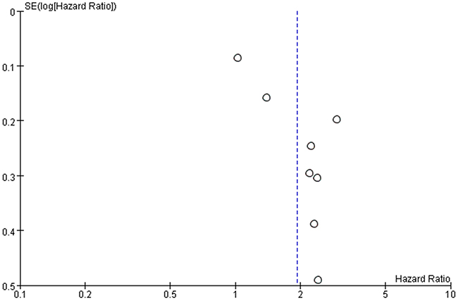 Funnel plots based on overall survival.