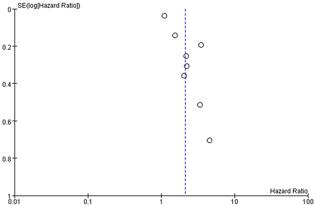Funnel plots based on progression-free survival.