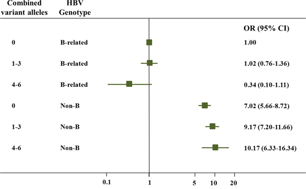 Crossover analysis of the effect of the three SNPs-HBV genotype interactions on HCC susceptibility.