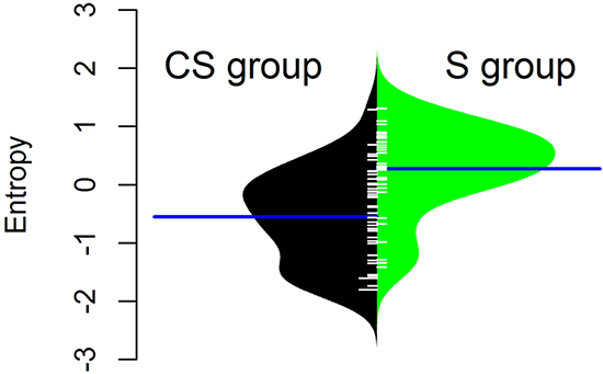 Normalised DNA copy number entropy distribution by treatment group.