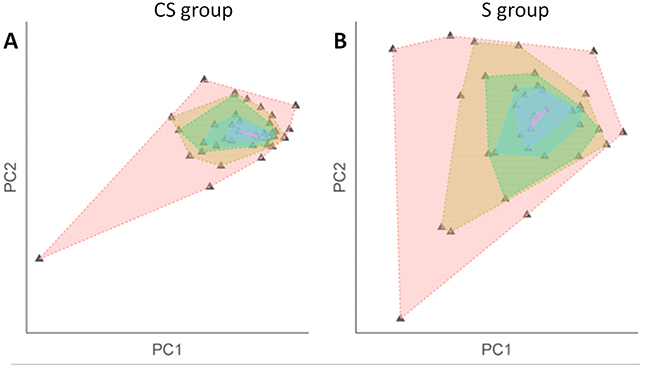 Scatterplot after principal component analysis of the DNA copy number profile by treatment group.