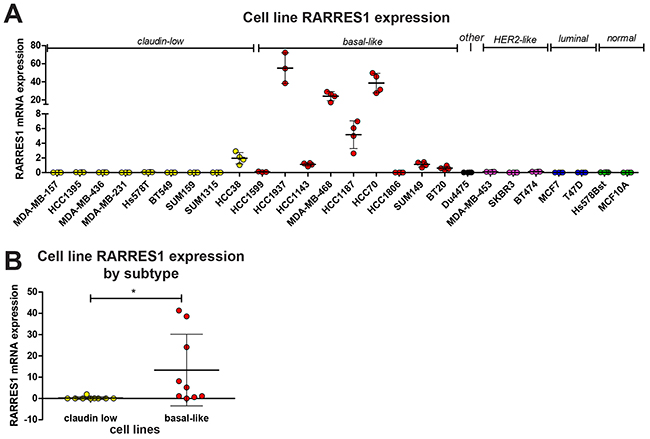 RARRES1 is highly expressed in basal-like cell lines.