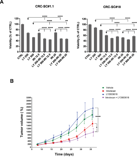 Treatment with the Chk1/2 inhibitor LY2603618 enhances the efficacy of irinotecan in vitro and in vivo.