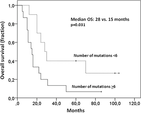 Higher number of mutations in primary samples is associated with a worse OS.