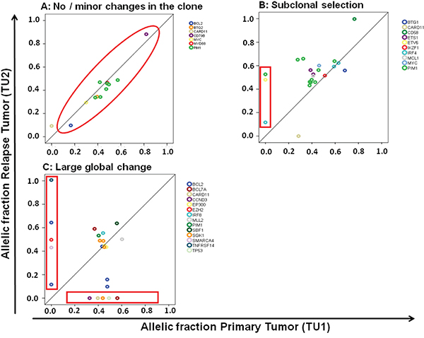 Different molecular patterns of relapse in DLBCL.