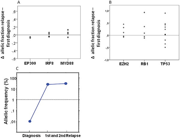 Dynamics of individual genes over time.