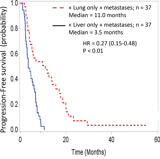 Progression free survival of these two population, t0 being the date of diagnosis of the metastases.