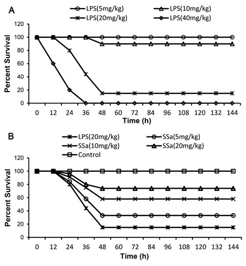 Effects of SSa on LPS-induced lethality in mice.