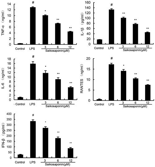 SSa inhibits lipopolysaccharide (LPS)-induced cytokine production in a dose-dependent manner.