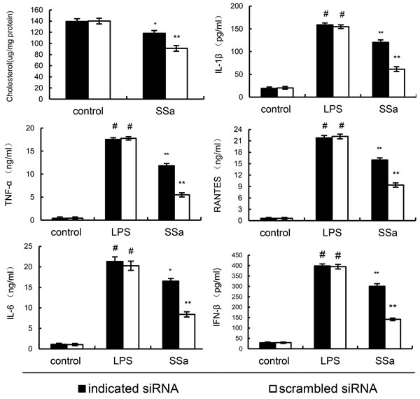Knockdown of ABCA1 partly abrogated the effects of SSa membrane cholesterol levels, and LPS induces inflammatory response in primary mouse macrophages.