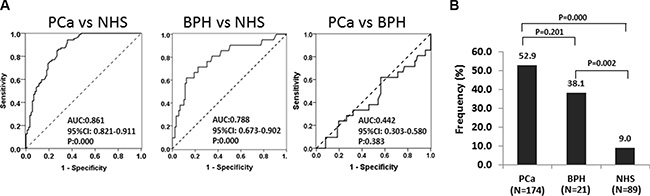 The ROC curves discriminate NHS from PCa and BPH groups of anti-RalA autoantibody.