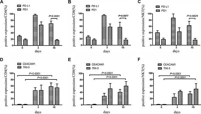 Expression of PD-1 and PD-L1 on CIK cells within large-scale culture system was detected.