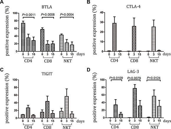 Expression of BTLA, CTLA-4, TIGIT and LAG-3 within large-scale culture system was detected.