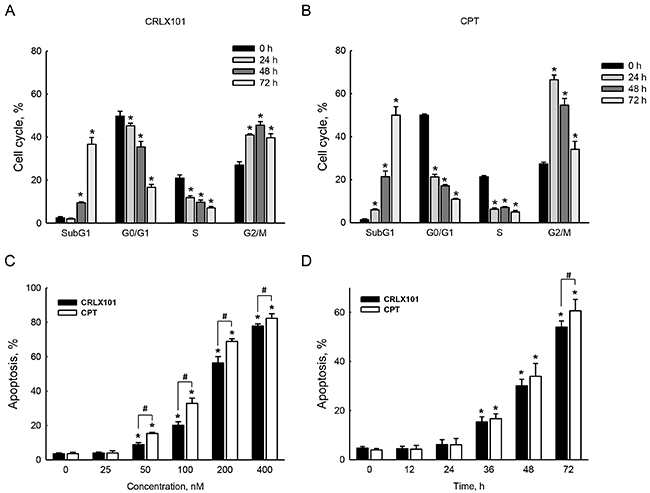 Effects of CRLX101 on inducing cell cycle arrest and cell death.