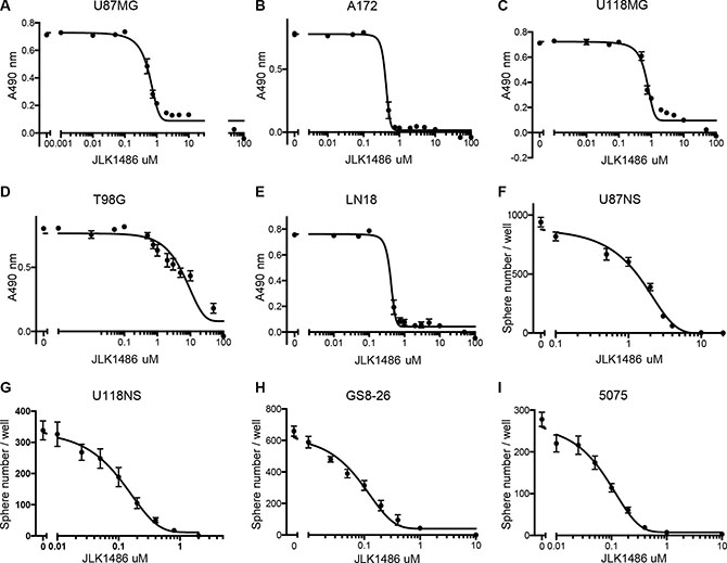 JLK1486 has activity as a single agent.