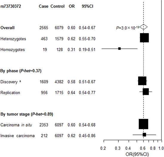 Association between rs73730372 and cervical disease in the combined series.