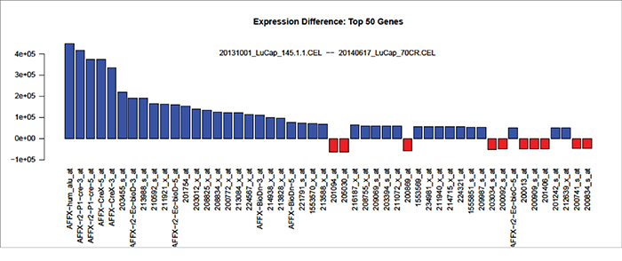 Gene expression changes induced by AGR2-containing media.