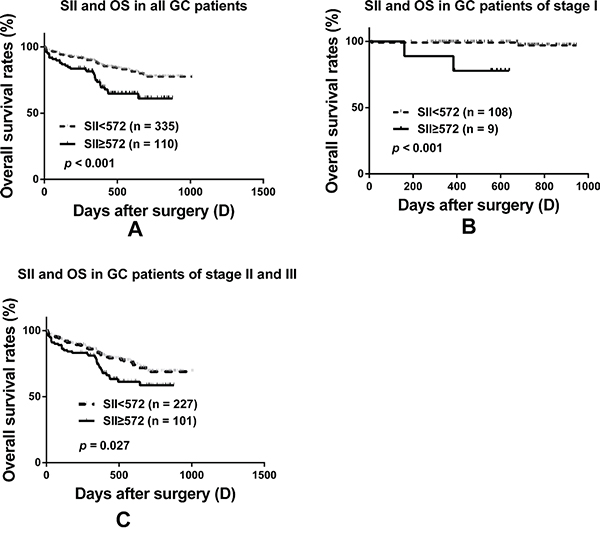 Prognostic significance of SII in GC patients undergoing R0 resection.