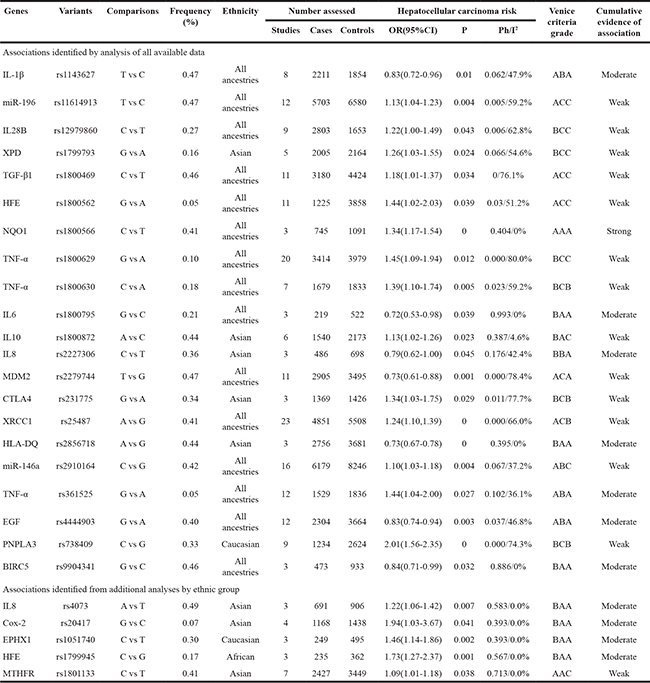 Table 1: Genetic variants nominally significantly associated with HCC risk in meta-analyses using additive model