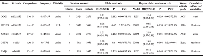 Table 2: Genetic variants nominally significantly associated with HCC risk in meta-analyses using dominant and recessive model