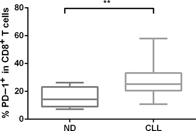 The surface expression of PD-1 in CD8+ T-cell subsets from CLL patients and normal donors.