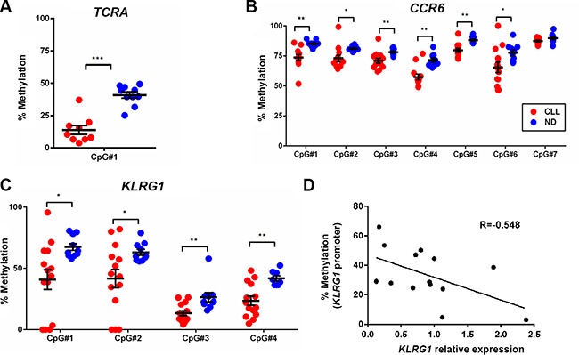 Bisulfite pyrosequencing confirmed the decrease in methylation levels of CpG sites associated with TCRA, CCR6, and KLRG1 in CD8+ T cells from CLL patients as compared to healthy donors.