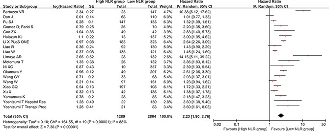 Forest plot evaluating the association between baseline NLR and recurrence-free or disease-free survival in HCC patients.