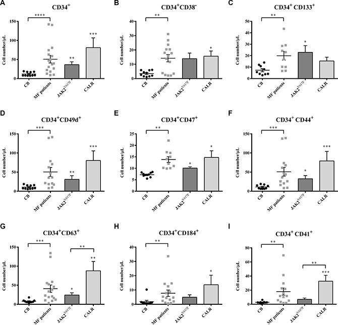 Selected subsets of circulating HSPCs are expanded in MF patients.