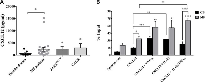 IL-1&#x03B2; and TNF-&#x03B1; significantly increases migration of MF-derived CD34+ cells.