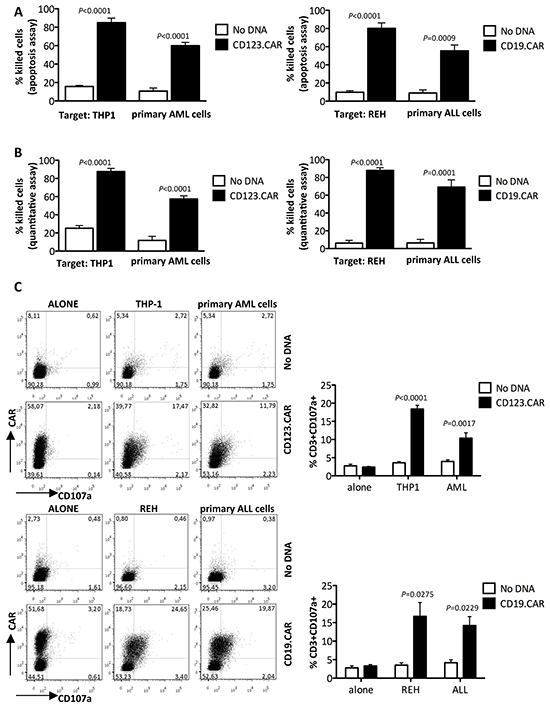 CD123.CAR and CD19.CAR redirect CIK-cell activity against CD123&#x002B; and CD19&#x002B; cells.