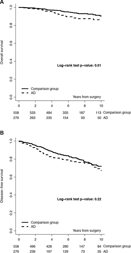 Overall survival (Panel A) and Disease-free survival (Panel B), by study group.