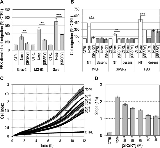 Dose-dependent inhibitory effect of [SRSRY] on migration of osteosarcoma and chondrosarcoma cells.