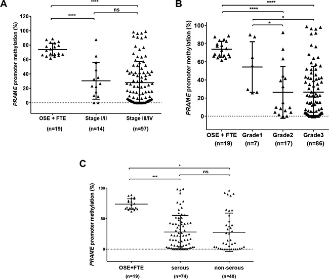 PRAME methylation and EOC stage, grade, and histology.