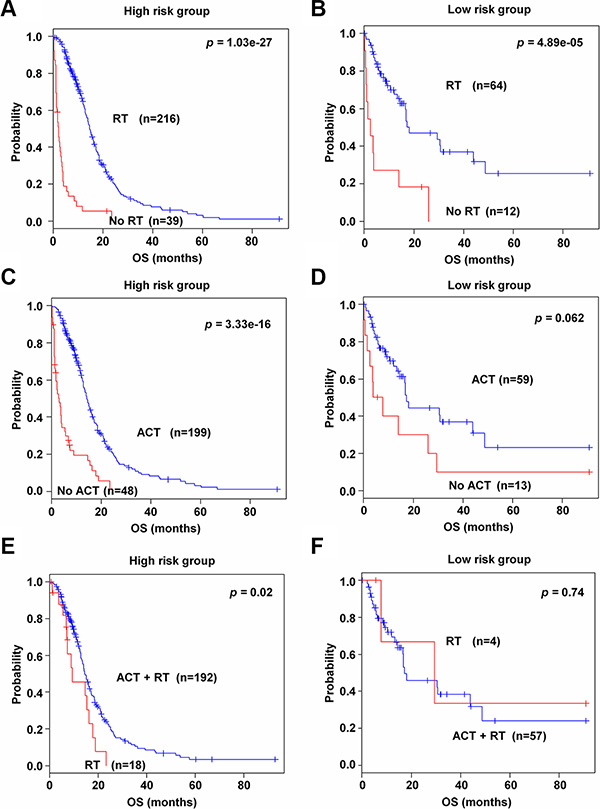 Kaplan-Meier survival analysis of the 89-gene signature with adjuvant chemotherapy and radiation therapy.