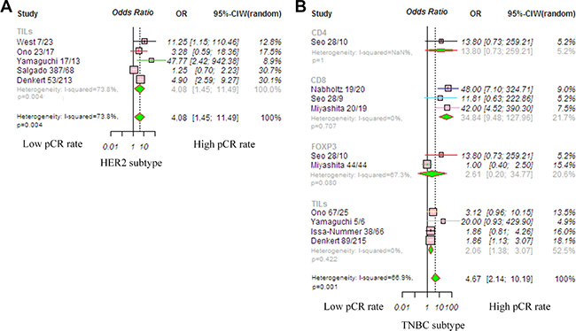 Forrest plot of odds ratio (OR) used to assess the correlations between TIL status and breast cancer subtypes.