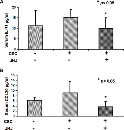 IL-11 and CCL20 serum levels are reduced by JNJ treatment.