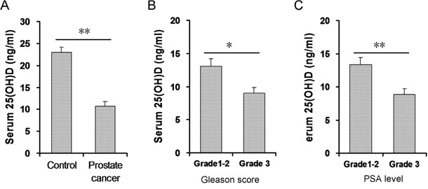 Low vitamin D status is associated with inflammation in patients