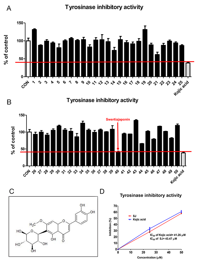 Swertiajaponin inhibits skin pigmentation by dual mechanisms to suppress  tyrosinase | Oncotarget