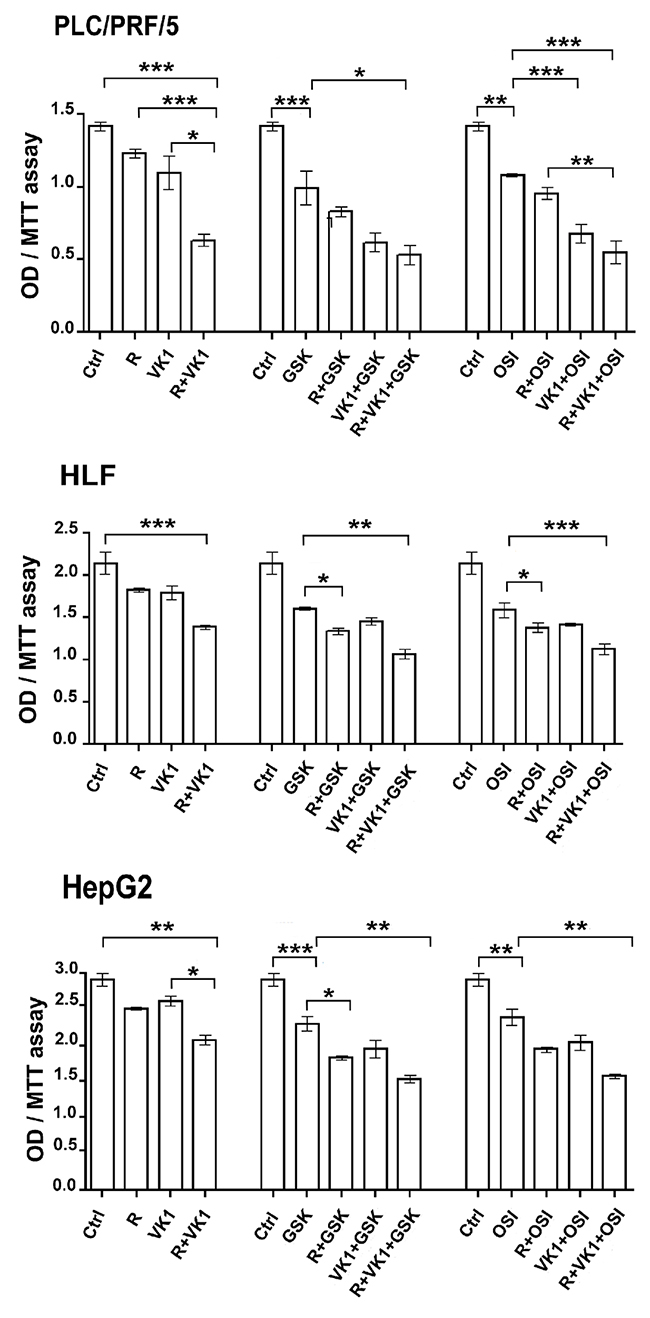 IGF-1R tyrosine kinase inhibitors and Vitamin K1 enhance the antitumor ...