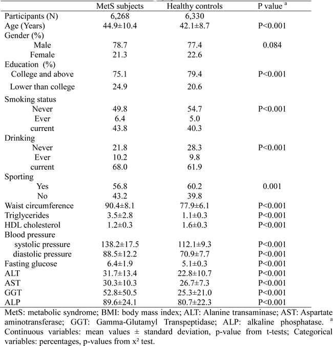 Liver enzymes and metabolic syndrome: a large-scale case-control